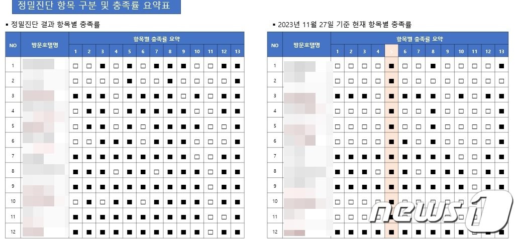  그린키 인증 충족률 컨설팅 전후 비교표. 검게 칠한 부분이 미충족된 항목이다 /뉴스1