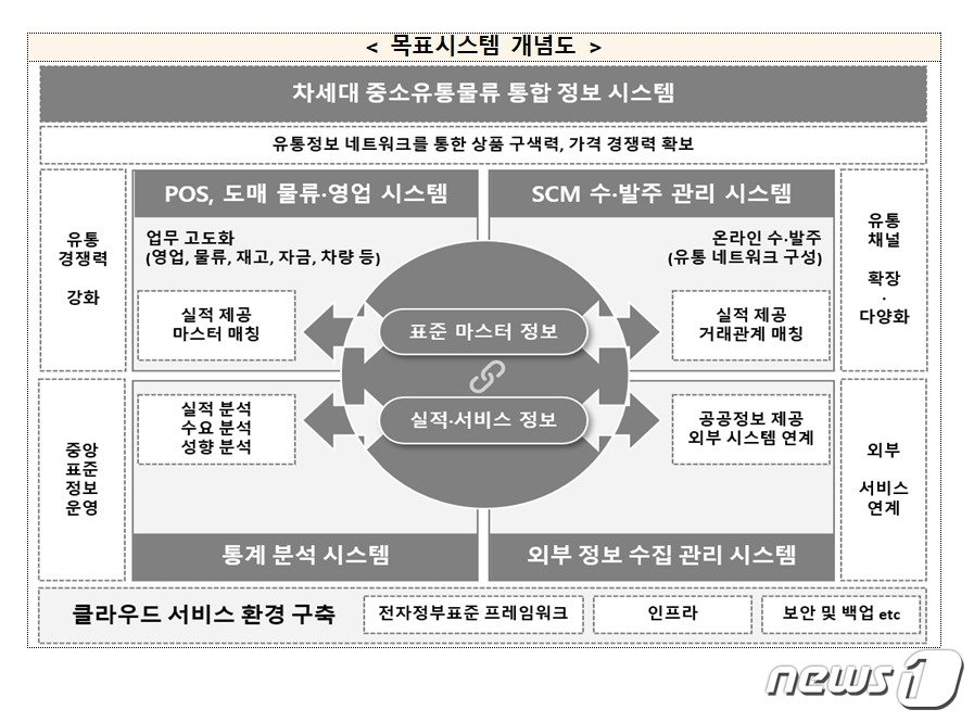 차세대 중소유통물류 통합 정보 시스템 개념도&#40;소상공인시장진흥공단 제안요청서 갈무리&#41;