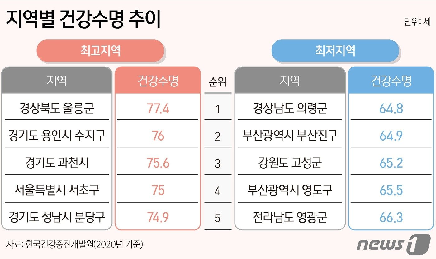 건강수명은 기대수명에서 질병 또는 장애를 가진 기간을 제외한, 신체적으로나 정신적으로 특별한 이상 없이 생활하는 기간을 말한다. ⓒ News1 양혜림 디자이너