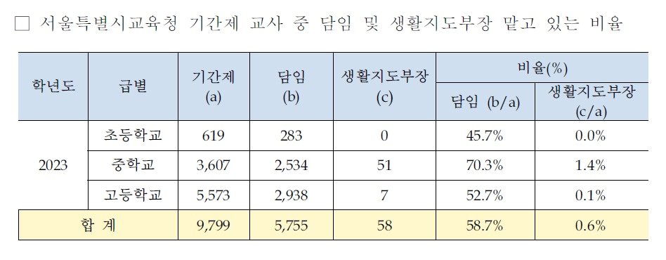 서울시교육청 기간제 교사 중 담임·생활지도부장을 맡고 있는 비율. &#40;정경희 의원실 제공&#41;