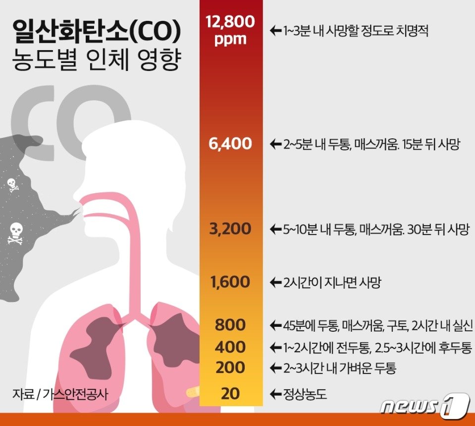 가스안전공사의 &#39;일산화탄소 농도별 인체 영향&#39; 자료./뉴스1