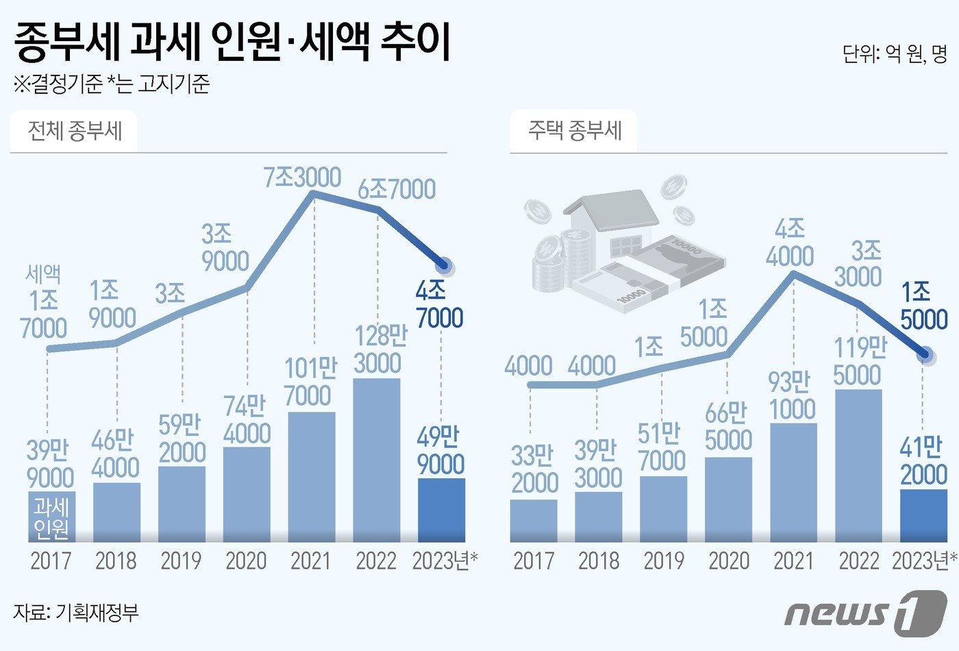 본문 이미지 - 기획재정부는 올해 주택분과 토지분 등 총 종부세 고지 인원은 49만9000명이며, 고지 세액은 4조7000억원이라고 29일 밝혔다. 그중 주택분만 떼고 보면 총 고지 인원은 41만2000명, 고지 세액은 1조5000억원이다. ⓒ News1 김초희 디자이너