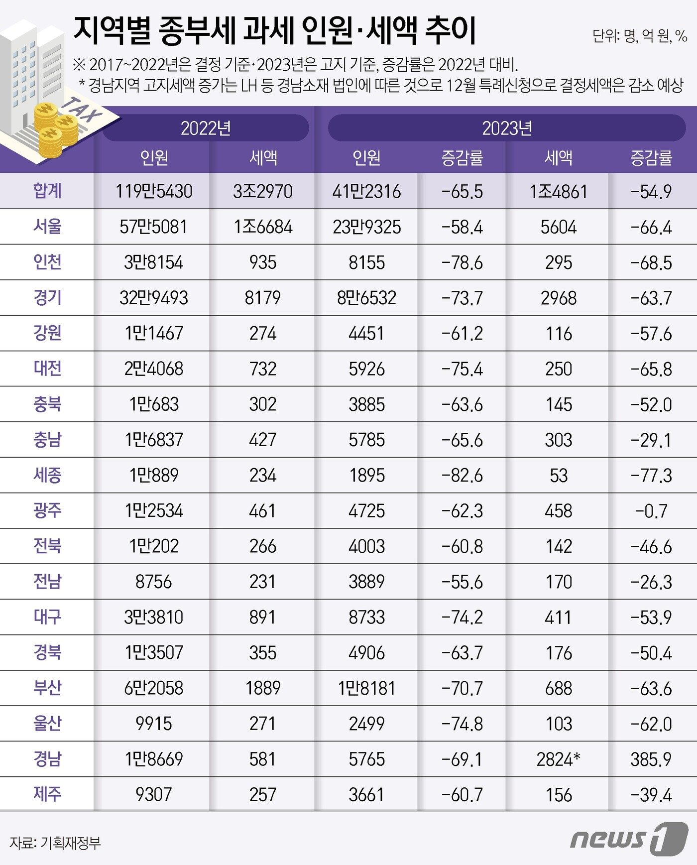 본문 이미지 - ⓒ News1 김지영 디자이너