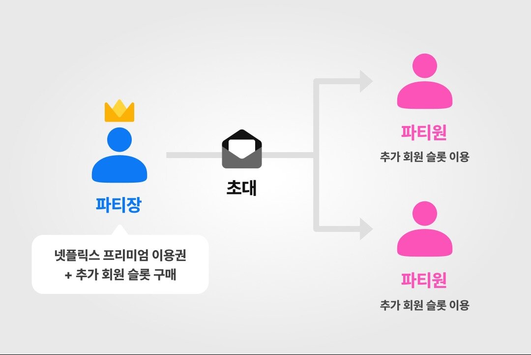 본문 이미지 - 링키드는 기존의 넷플릭스 공유 서비스를 종료했다. 대신 계정주 이른바 &#39;파티장&#39;이 추가 회원권을 구매해 &#39;파티원&#39;을 초대하는 &#39;추가 공유 파티&#39; 시스템을 도입했다.&#40;링키드 제공&#41;