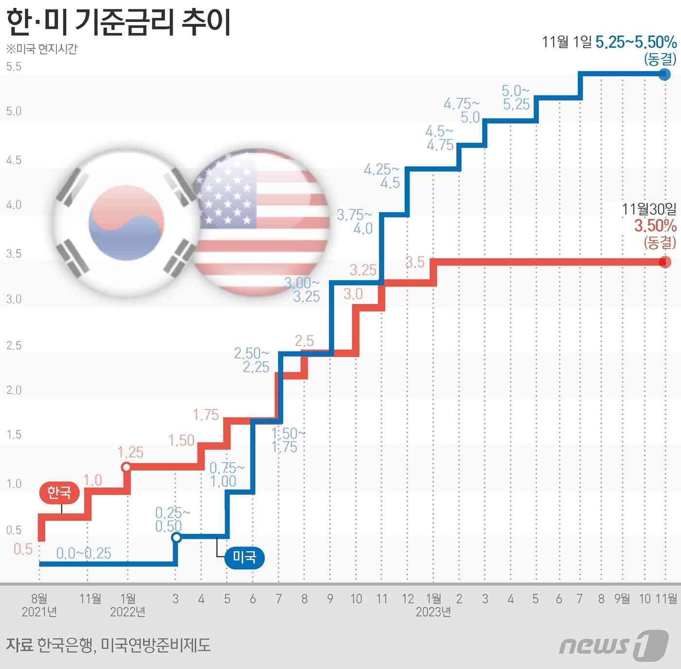 한-미 기준금리 추이. © News1 김초희 디자이너