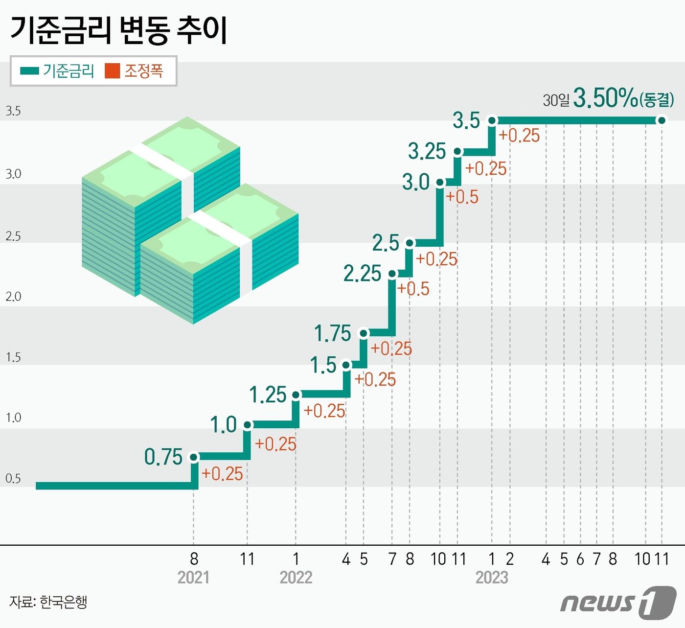 한국은행은 가장 최근인 지난해 11월 통화정책방향 회의에서 기준금리를 조정없이 연 3.50%로 7회 연속 동결했다. ⓒ News1 김지영 디자이너