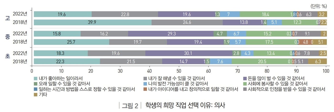 학생들이 의사를 희망직업으로 선택한 이유. &#40;한국직업능력연구원 제공&#41;