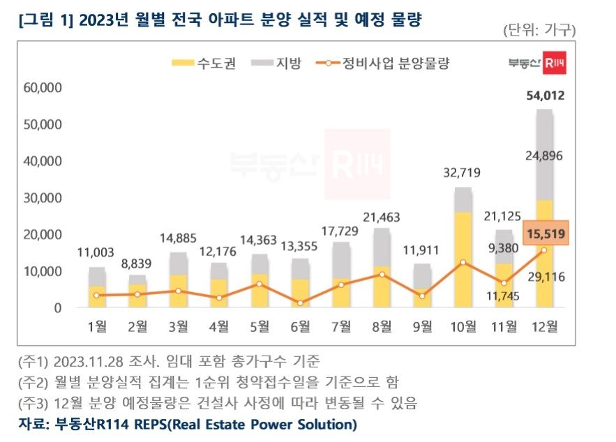 본문 이미지 - 월별 전국 아파트 분양 실적 및 예정 물량(부동산R114).