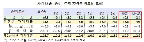 가계대출 증감 추이 &#40;금감원 제공&#41; /뉴스1