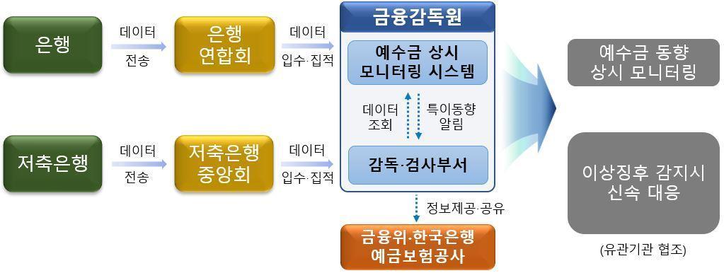 예수금 상시 모니터링 시스템 &#40;금감원 제공&#41; /뉴스1