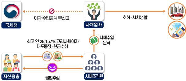 불법사금융업자 세무조사 착수사례&#40;국세청 제공&#41;. 2023.11.30/뉴스1