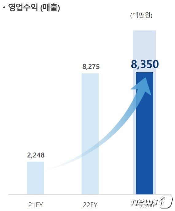 본문 이미지 - 뷰노 매출 추이(단위 억원).(뷰노 제공)/뉴스1 ⓒ News1
