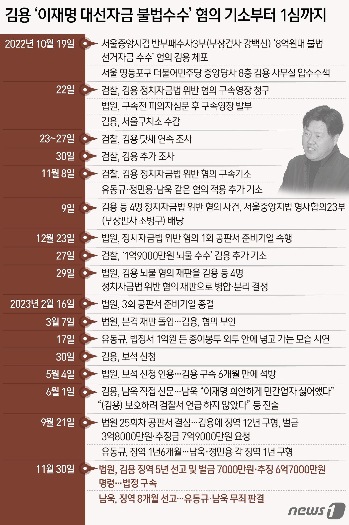 서울중앙지법 형사합의23부&#40;부장판사 조병구&#41;는 30일 오후 정치자금법 위반·뇌물 혐의로 기소된 김용 전 민주연구원 부원장에게 징역 5년과 벌금 7000만원 및 추징금 6억7000만원을 선고했다. ⓒ News1 양혜림 디자이너