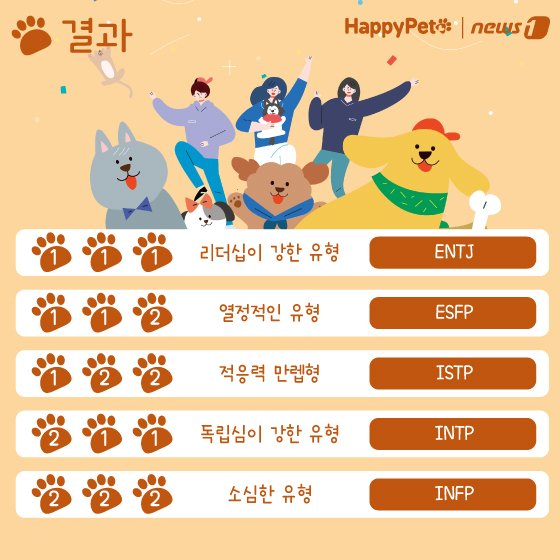 본문 이미지 - 반려견 성격 유형 펫카드