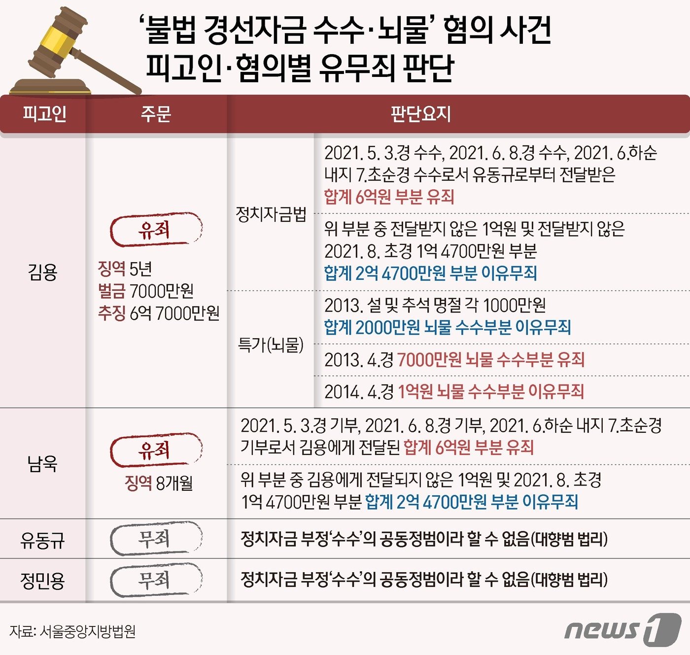 본문 이미지 - ⓒ News1 김지영 디자이너