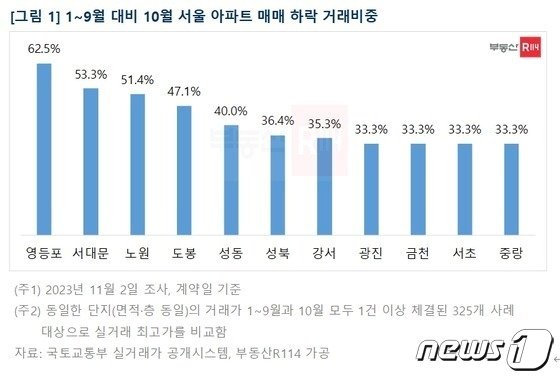 &#40;부동산R114 제공&#41;