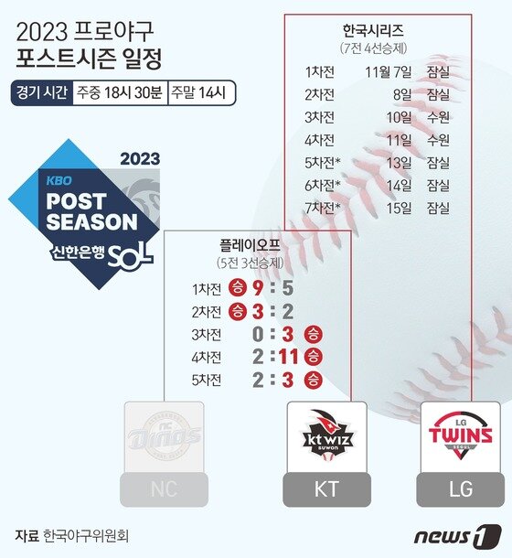 KT는 5일 경기 수원 케이티 위즈 파크에서 열린 2023 신한은행 SOL KBO 포스트시즌 플레이오프(5전 3선승제) 5차전에서 NC 다이노스에 3-2로 이겼다. © News1 양혜림 디자이너
