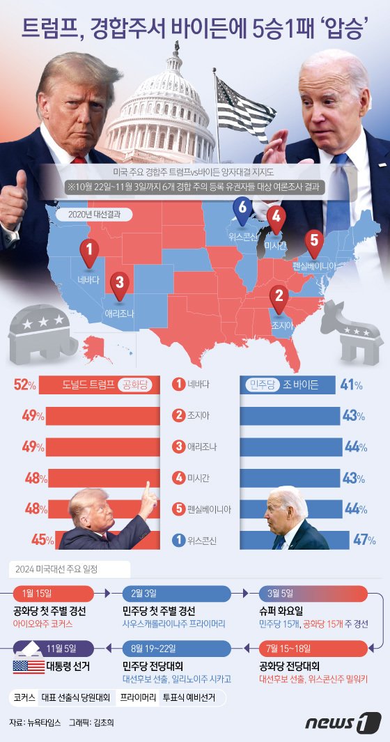 미국 대통령선거를 정확히 1년 앞둔 5일&#40;현지시간&#41; 도널드 트럼프 전 대통령이 최대 경합주 6곳 중 5곳에서 조 바이든 대통령을 누른다는 여론조사 결과가 나왔다. 뉴욕타임스&#40;NYT&#41;는 시에나대와 함께 지난달 22일부터 이달 3일까지 △애리조나 △조지아 △미시간 △네바다 △펜실베이니아 △위스콘신 등 6개 경합주의 등록 유권자들을 대상으로 실시한 여론조사 결과를 이날 발표했다. ⓒ News1 김초희 디자이너