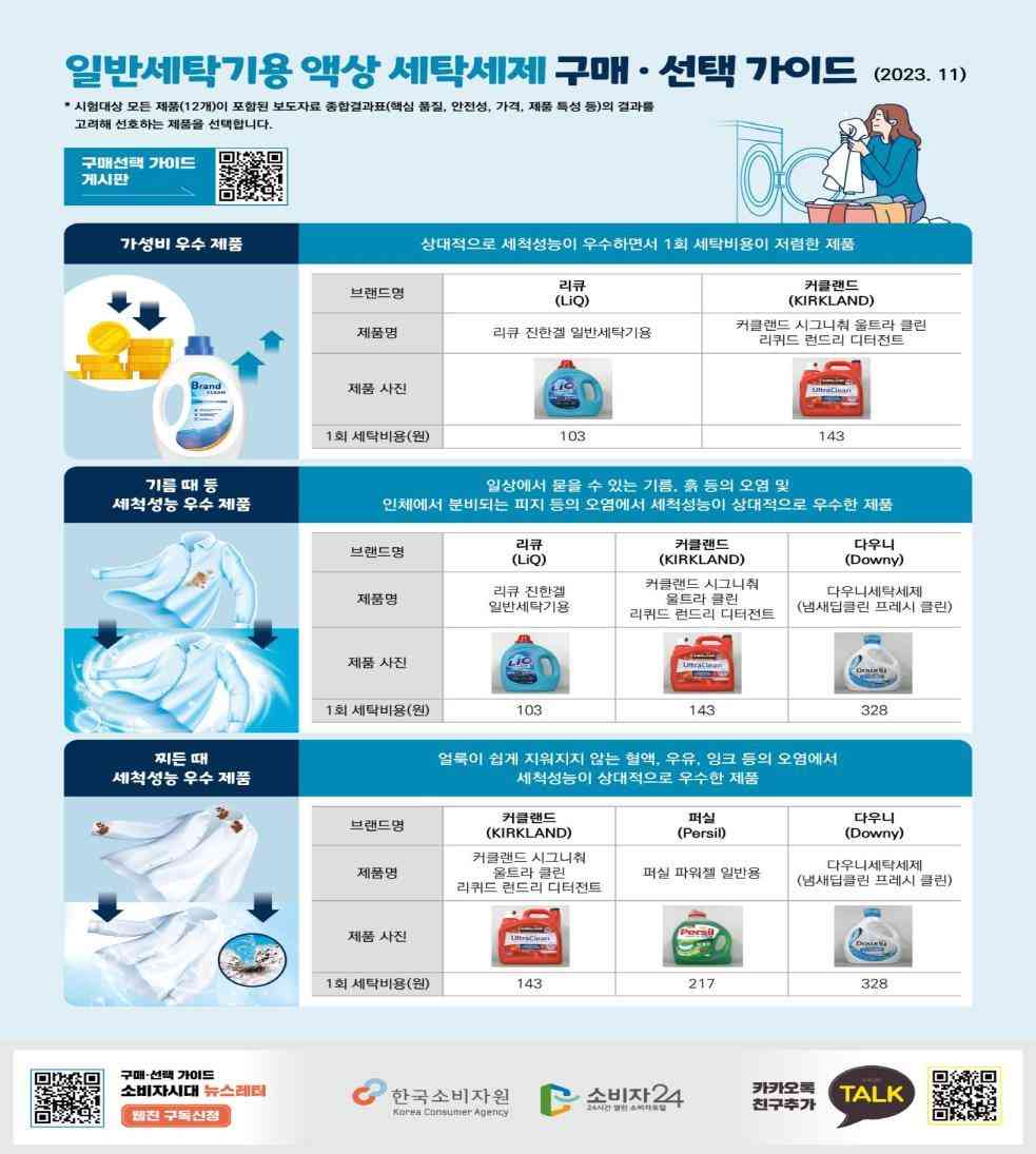 일반세탁기용 액상 세탁세제 구매 가이드(한국소비자원 제공). 2023.11.07/뉴스1