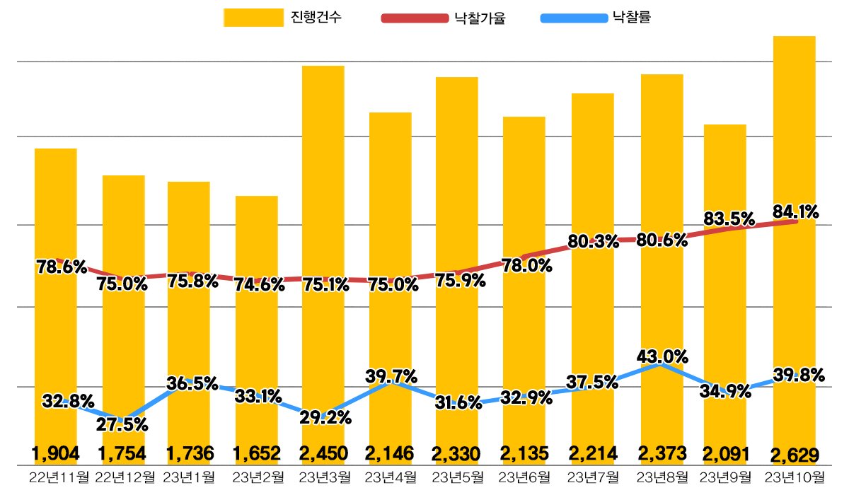 전국 아파트 경매지표&#40;지지옥션 제공&#41;