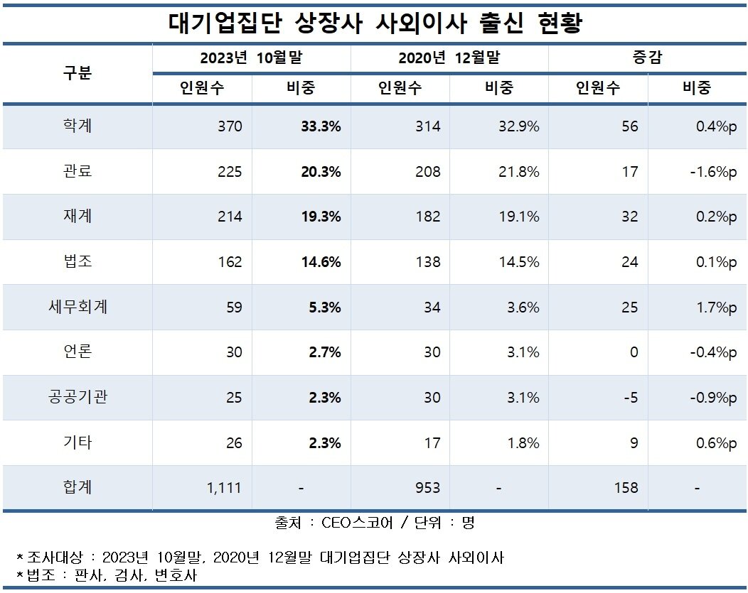 본문 이미지 - 사외이사 출신 현황