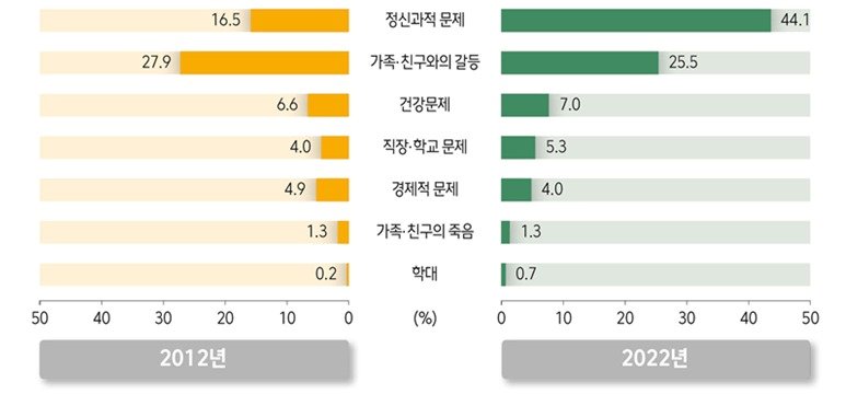 본문 이미지 - 자해·자살 손상환자의 시도 이유별 분포. (질병관리청 제공)