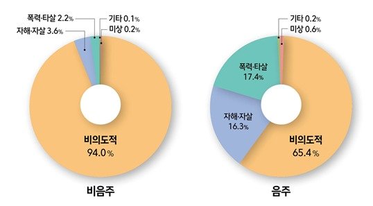 본문 이미지 - 음주 여부에 따른 의도성별 현황. (질병관리청 제공)