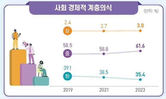 국민의 사회 경제적 계층의식 변화 추이(통계청 제공). 2023.11.08/뉴스1