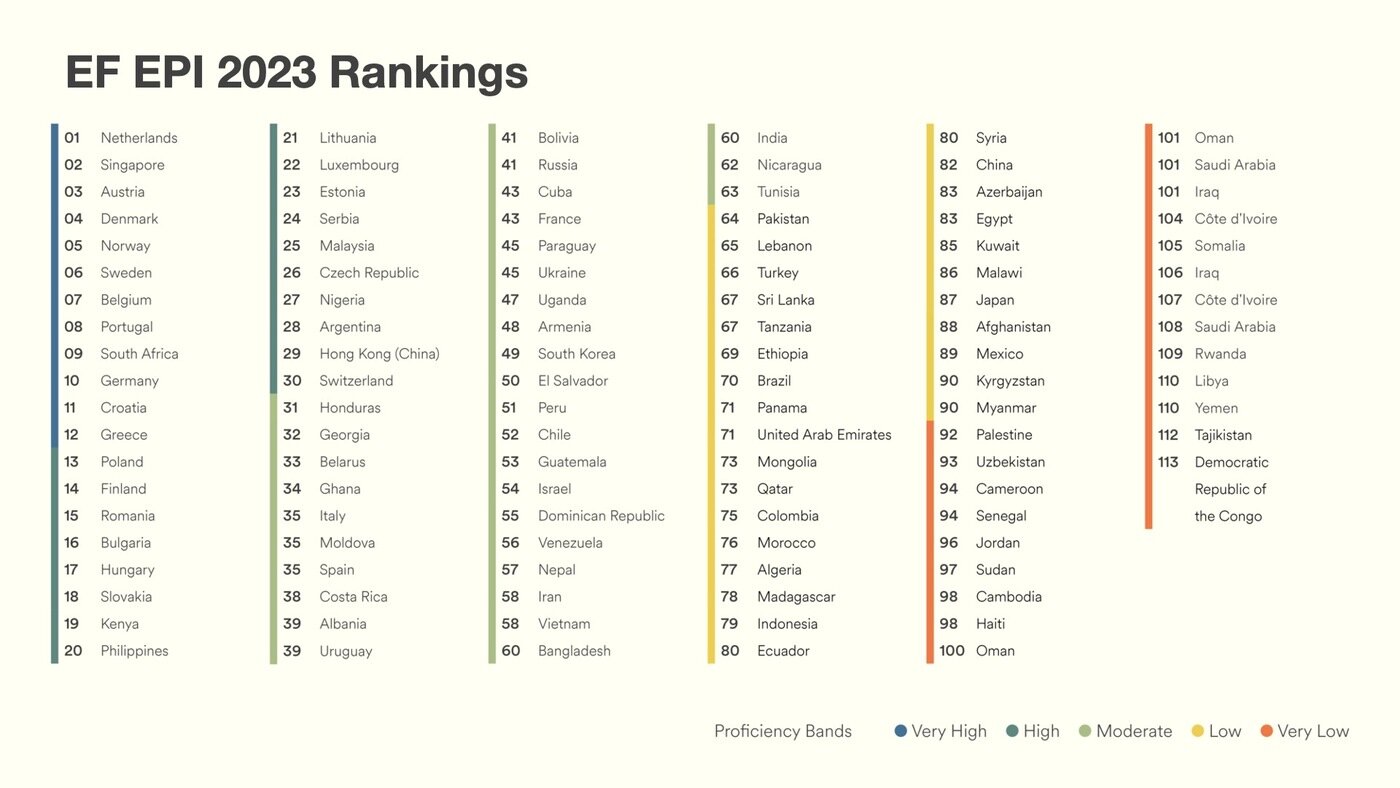 본문 이미지 - 사진제공 = EF(Education First)
