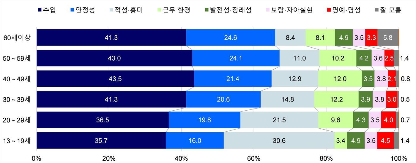 본문 이미지 - 연령별 직업선택 요인(통계청 제공). 2023.11.08/뉴스1