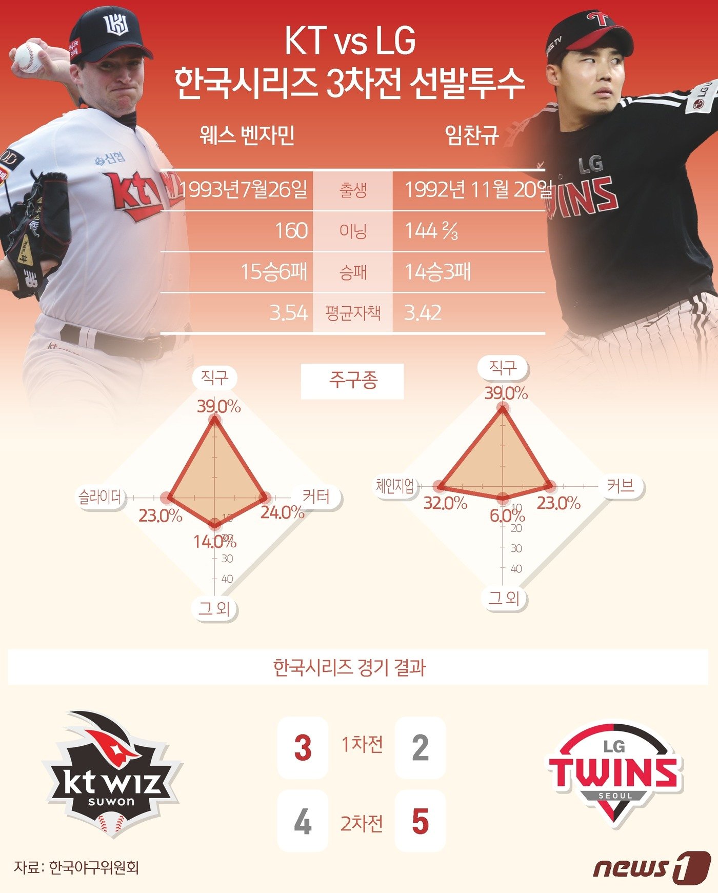 LG는 8일 서울 잠실구장에서 열린 2023 신한은행 SOL KBO 한국시리즈 2차전에서 8회말 터진 박동원의 투런포를 앞세워 5-4 역전승을 거뒀다. 서로 1경기씩 주고 받은 상황에서 펼쳐지는 한국시리즈 3차전. KT 위즈는 LG에 강한 웨스 벤자민을 내세우고, LG 트윈스는 토종 에이스 임찬규를 출격시킨다. ⓒ News1 윤주희 디자이너