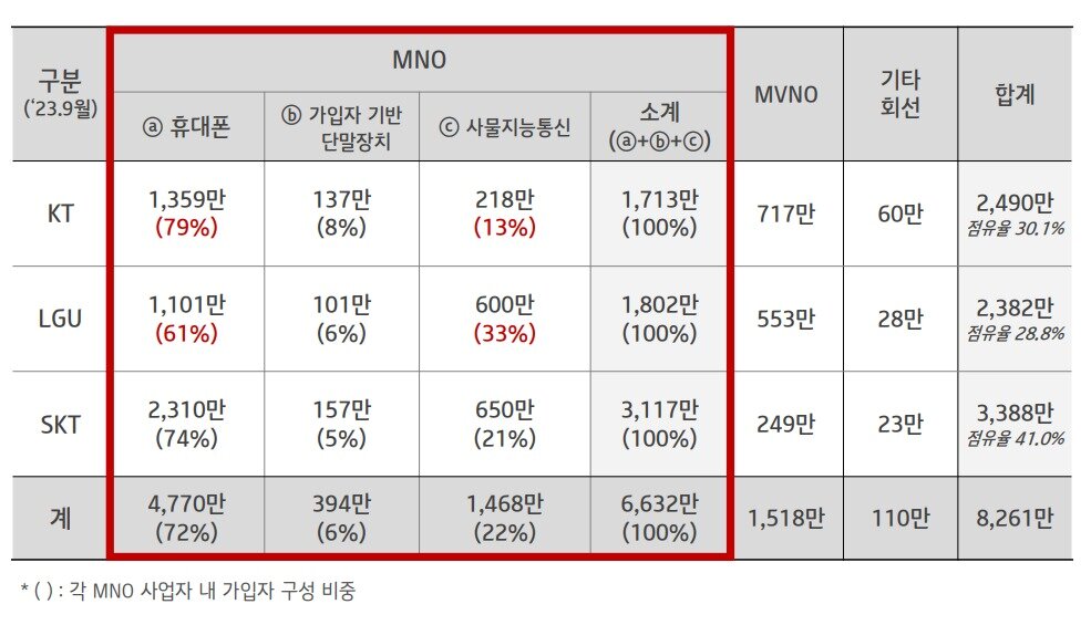 본문 이미지 - 과학기술정보통신부 발표 통계에 따르면 지난 9월말 기준 알뜰폰과 기타 회선을 제외한 LG유플러스 무선 가입자 수는 약 1802만명으로 약 1713만명을 기록한 KT를 역전했다. 다만 휴대폰 가입자 기준으로는 KT가 LG유플러스보다 많았다.&#40;KT 제공&#41;