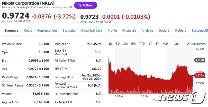 본문 이미지 - 니콜라 일일 주가추이 - 야후 파이낸스 갈무리