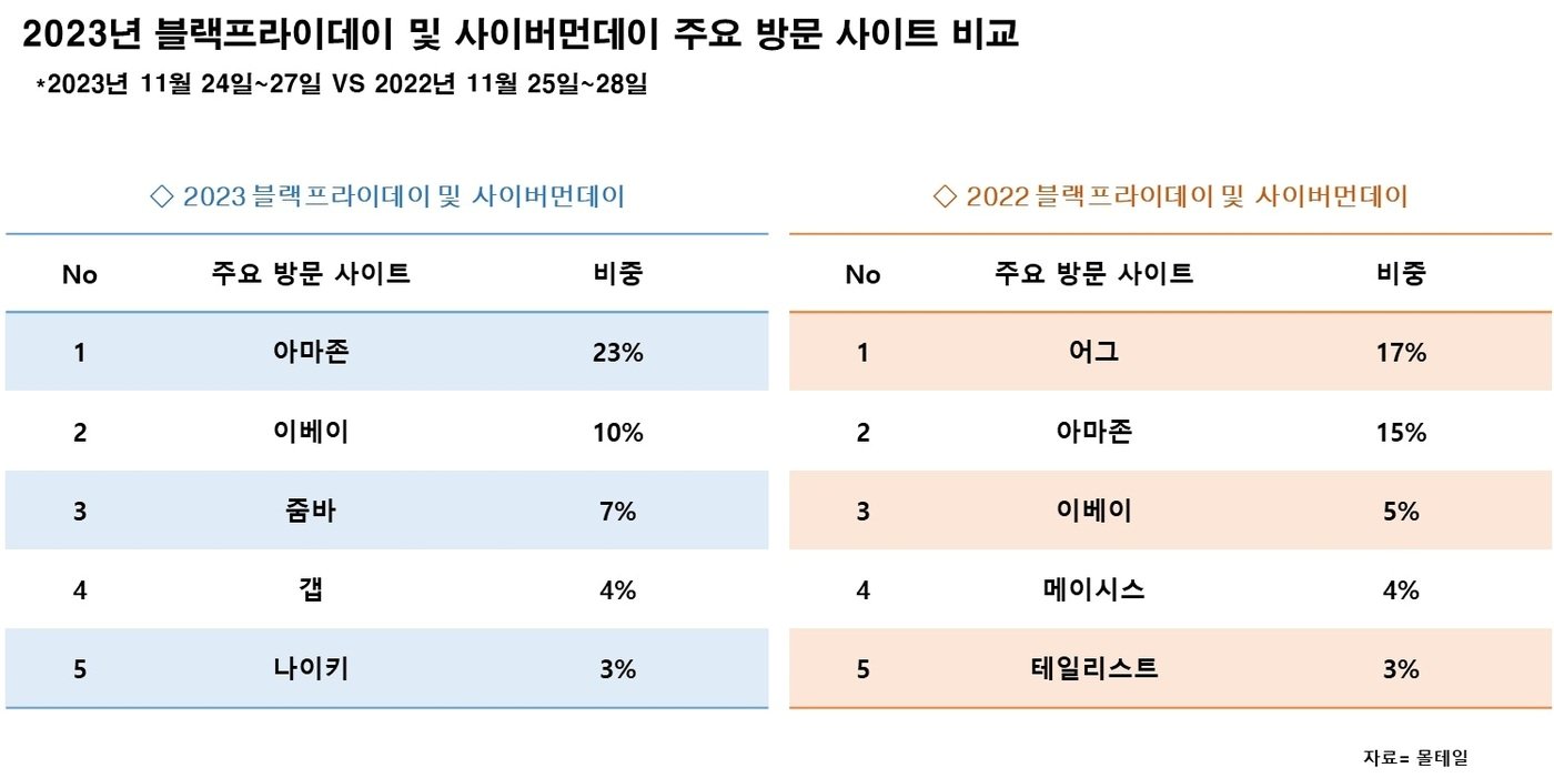 본문 이미지 - 2023 블랙프라이데이 및 사이버먼데이 주요 방문 사이트 비교 (커넥트웨이브 제공)
