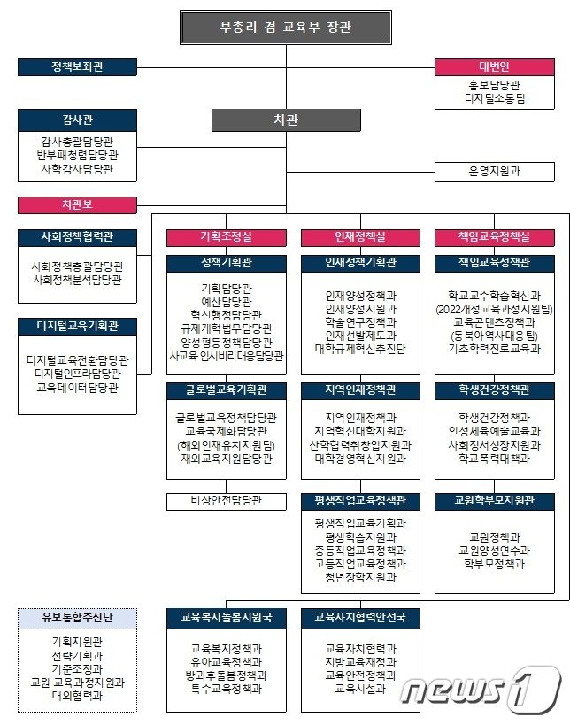 개편 후 교육부 조직도. &#40;교육부 제공&#41;