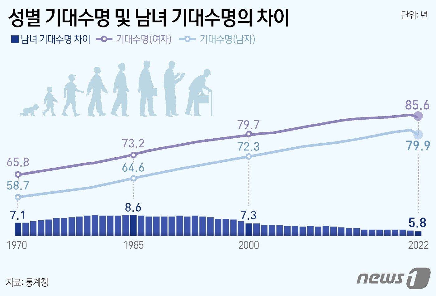 통계청이 1일 발표한 &#39;2022년 생명표&#39;에 따르면 지난해 출생아&#40;남녀 전체&#41;의 기대수명은 82.7년으로 전년 대비 0.9년 줄었다. 기대수명이 감소한 것은 지난 1970년 생명표 작성 이래 최초다. ⓒ News1 윤주희 디자이너