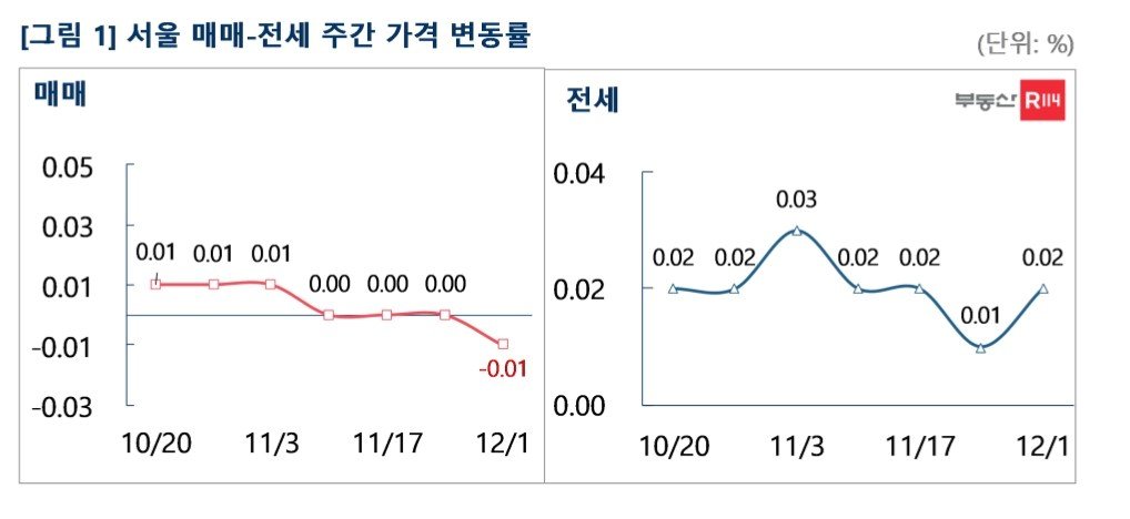 서울 매매-전셋값 주간 가격 변동률&#40;부동산R114&#41;.