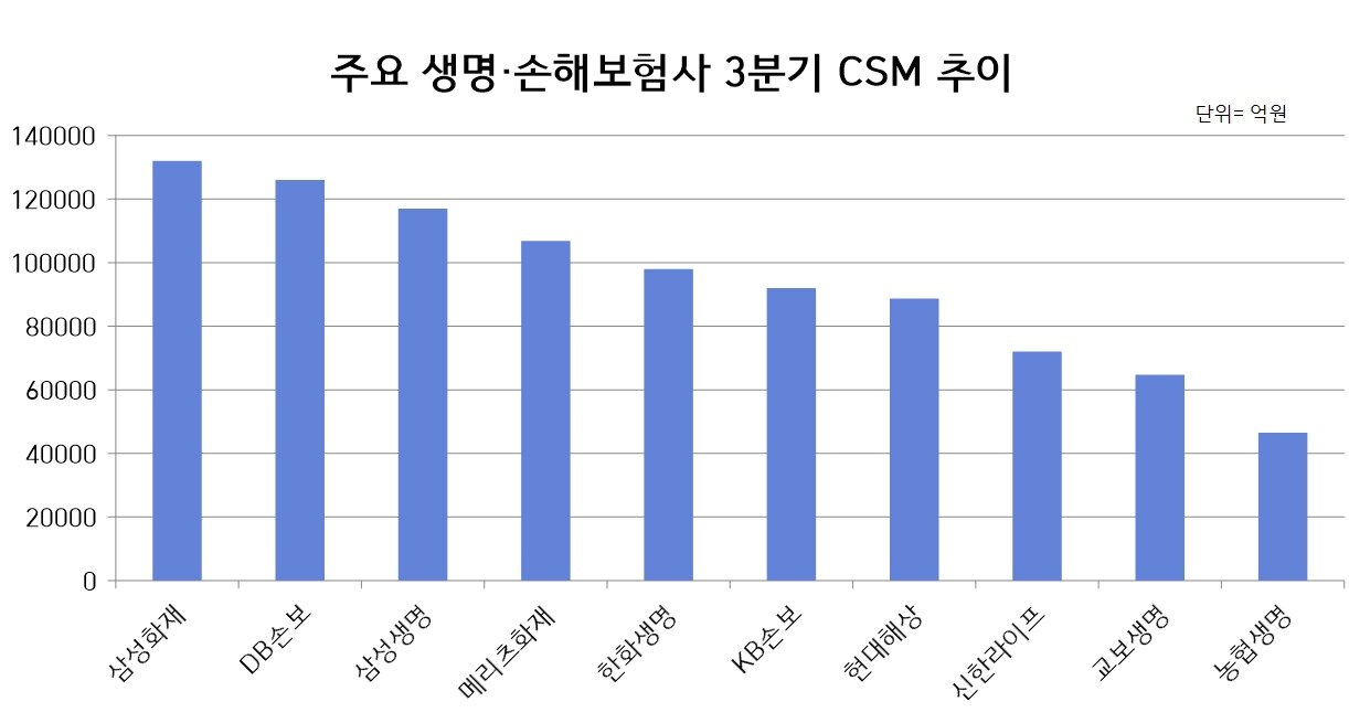 본문 이미지 - 주요 생명·손해보험사 3분기 CSM 추이/사진제공=각 사