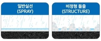 일반 차선과 비정형 돌출형 차선 구조 비교&#40;삼화페인트 제공&#41; 