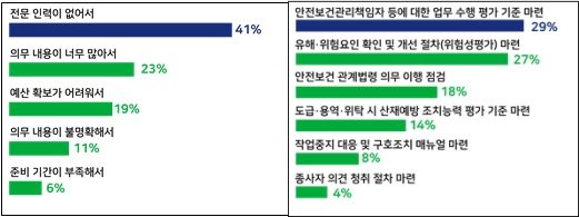 본문 이미지 - 왼쪽부터 중처법 의무 준수가 어려운 이유, 중처법 의무사항 중 준비가 가장 어려운 항목 조사 결과. (한국경영자총협회 제공)
