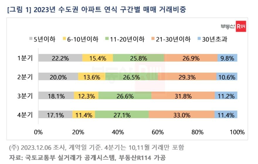 본문 이미지 - 수도권 아파트 연식별 매매 거래 비중(부동산R114).
