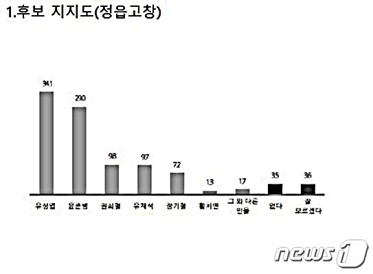 제22대 정읍고창 총선 후보지지도/ 뉴스1 ⓒ News1 