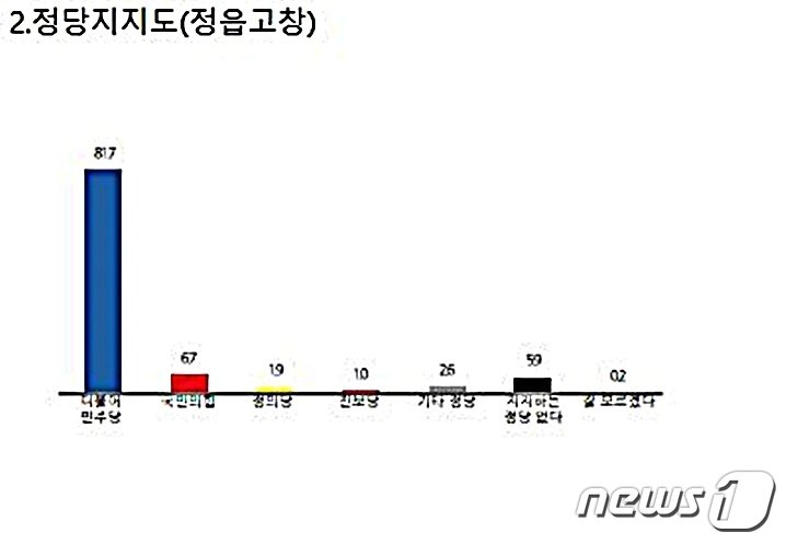 본문 이미지 -  정당지지도 여론조사 결과 그래프/ 뉴스1 ⓒ News1