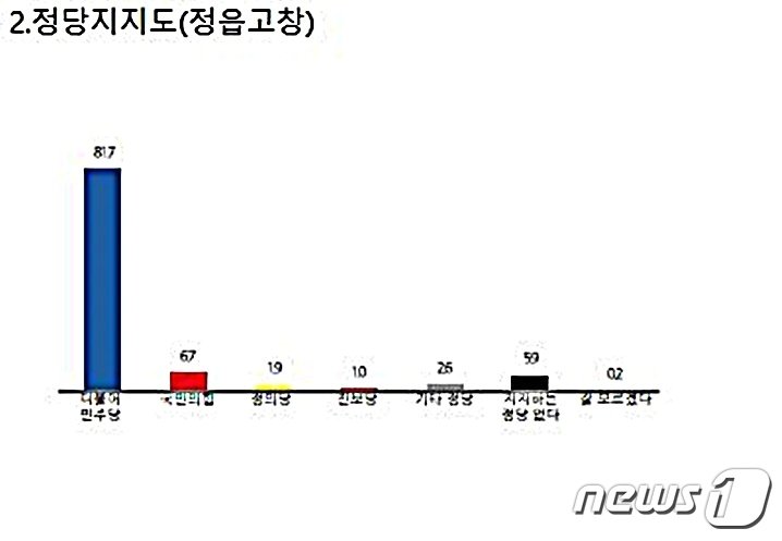  정당지지도 여론조사 결과 그래프/ 뉴스1 ⓒ News1