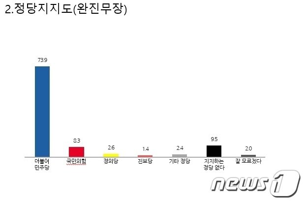 제22대 총선 완주·진안·무주·장수 정당 지지도/뉴스1