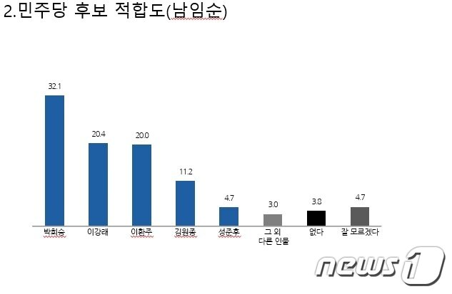 본문 이미지 - 뉴스1 전북본부가 실시한 내년 총선 남원임실순창 선거구 여론조사 민주당 후보 적합도./뉴스1  