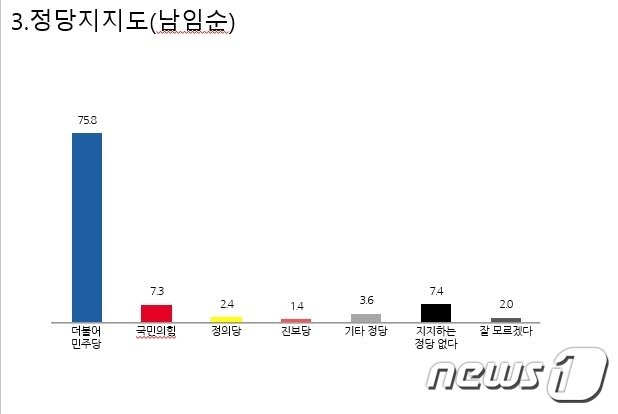 본문 이미지 - 뉴스1 전북본부가 실시한 내년 총선 남원임실순창 선거구 여론조사 정당 지지도./뉴스1  