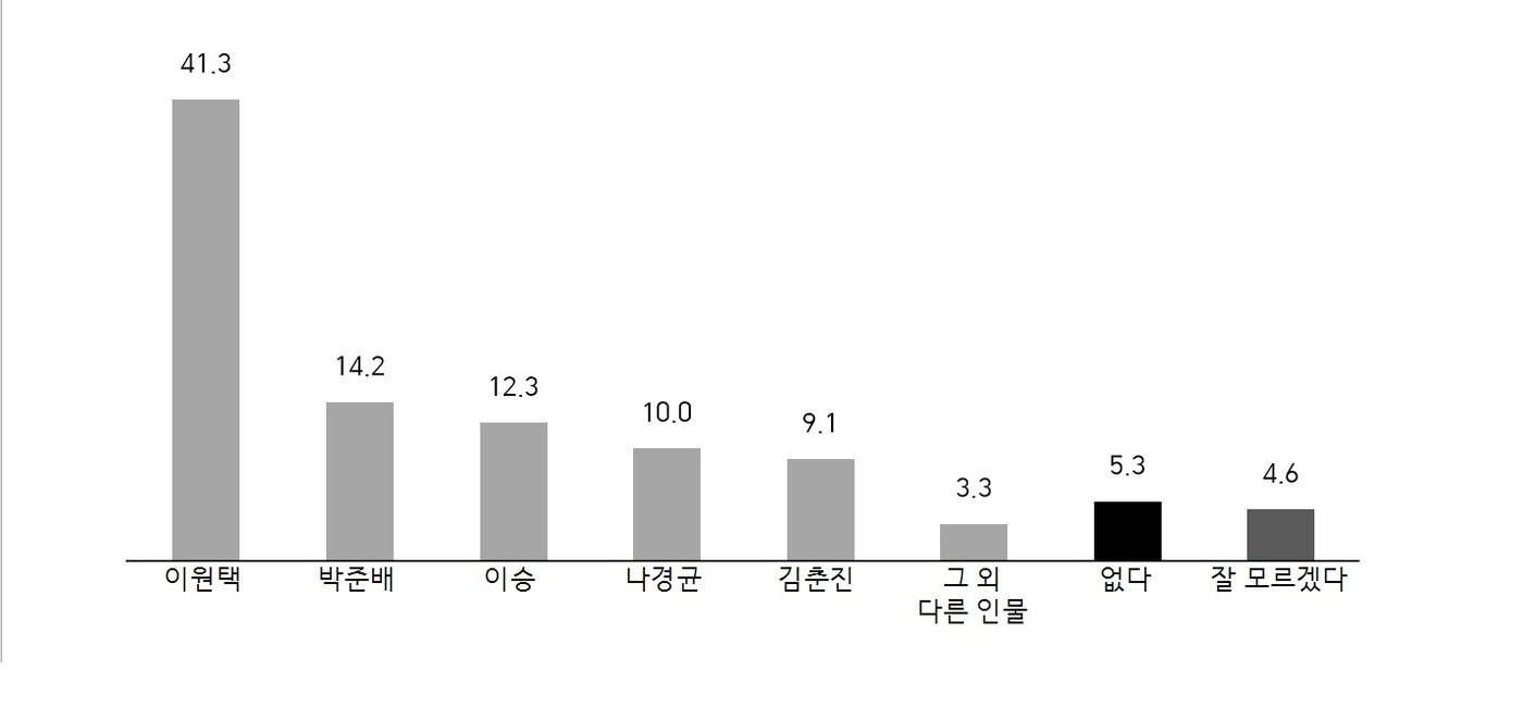 전북 김제부안 선거구 후보지지도.2023.12.11/뉴스1