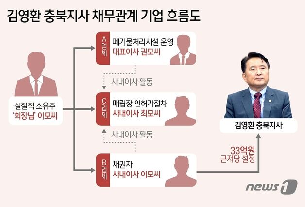 경찰, 김영환 지사 '부적절한 거래 의혹' 불송치 결론