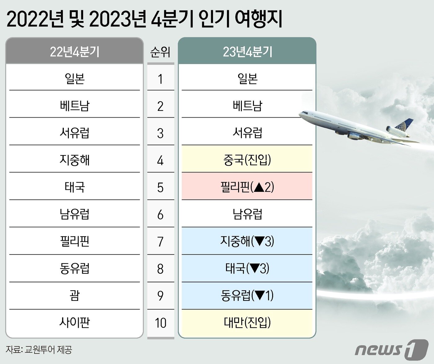 본문 이미지 - 2022년 및 2023년 4분기 인기 여행지ⓒ News1 양혜림 디자이너